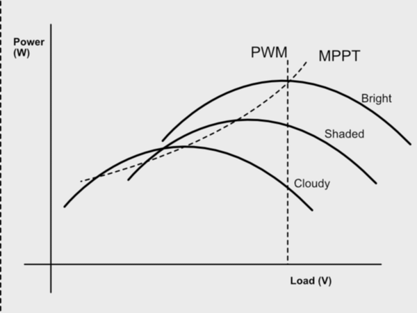 Why MPPT Charge Controllers Can Be More Efficient