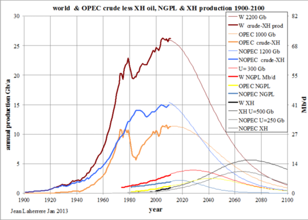 Annual Oil Production Chart source